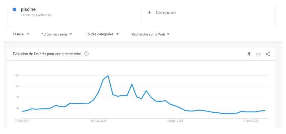 google trends pool