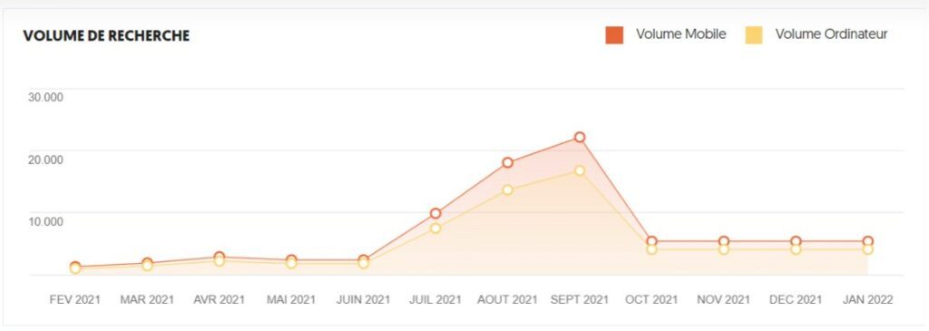 trend volume keyword search