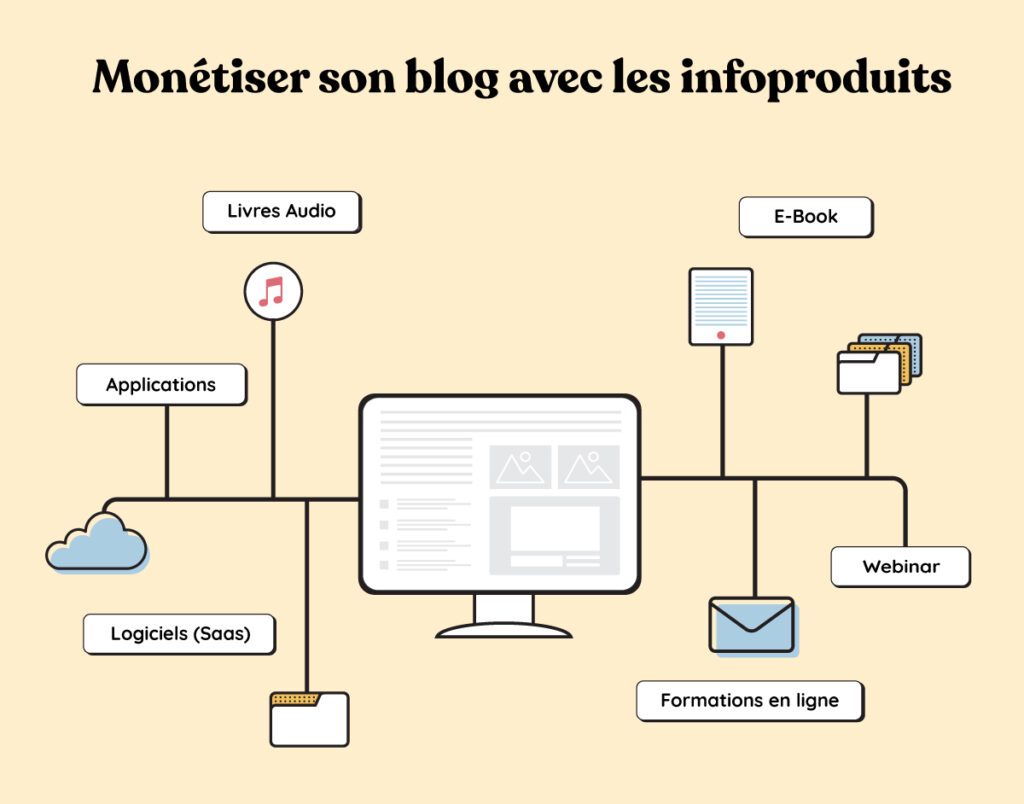 monetize your infoproduct blog