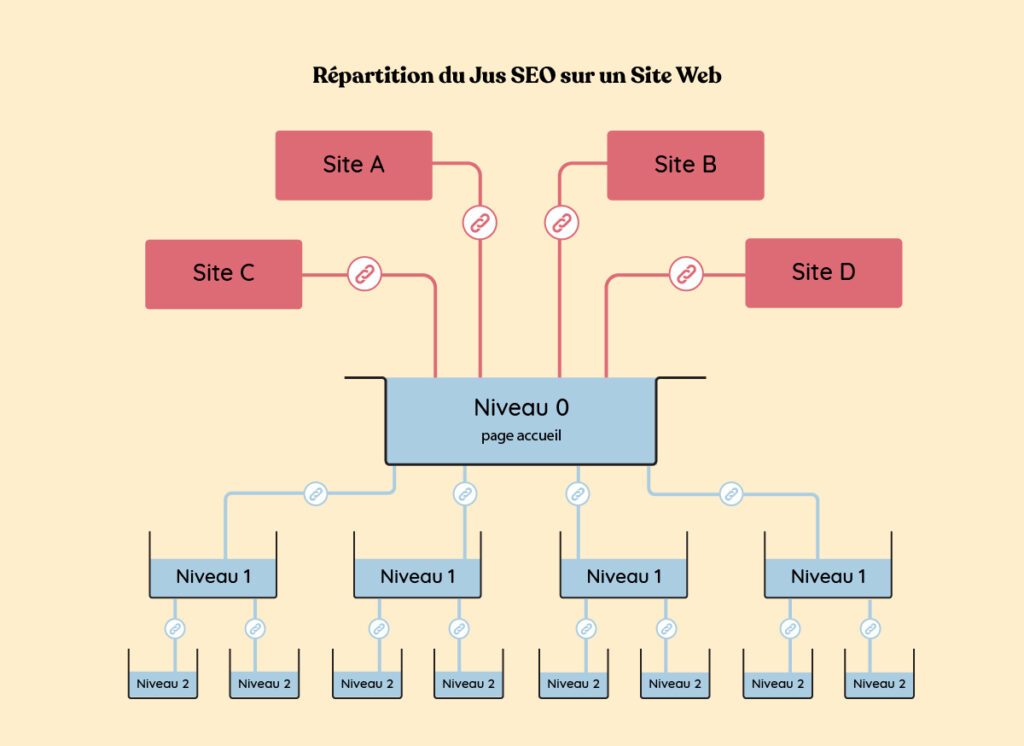 seo juice distribution