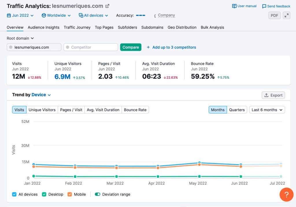 semrush traffic analysis