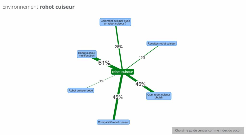 semantic cocoon yourtextguru