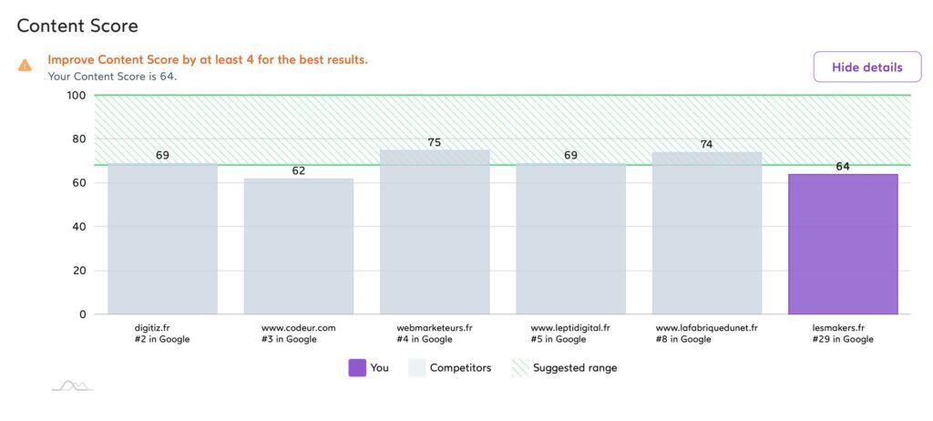 content score competitors