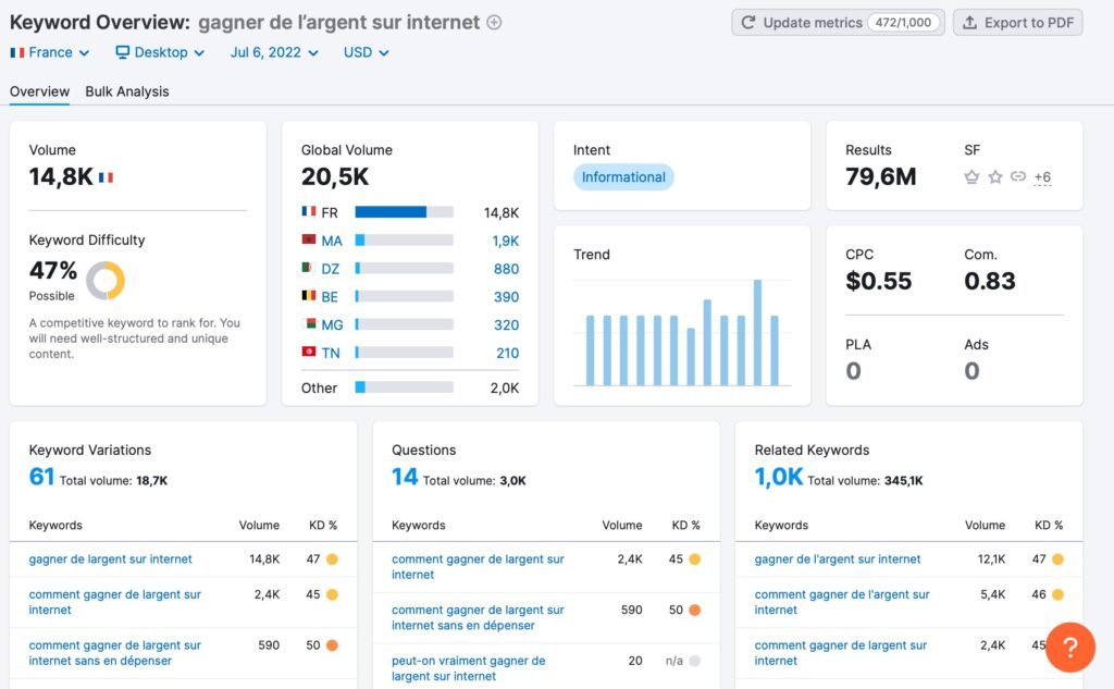 keyword overview semrush