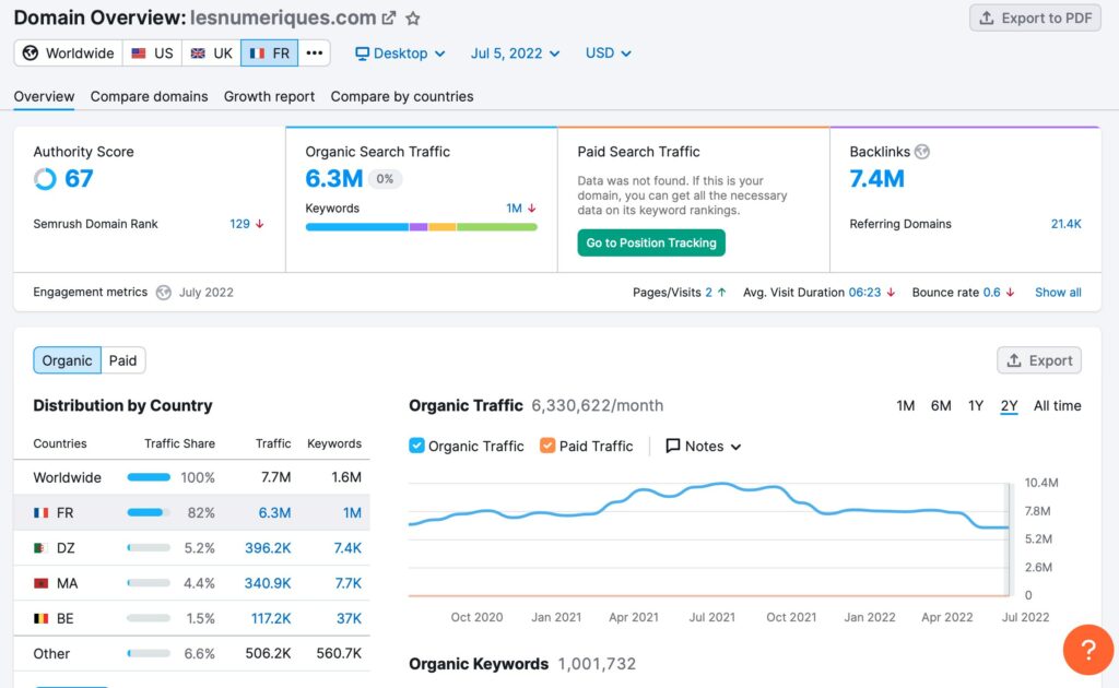 overview semrush domain