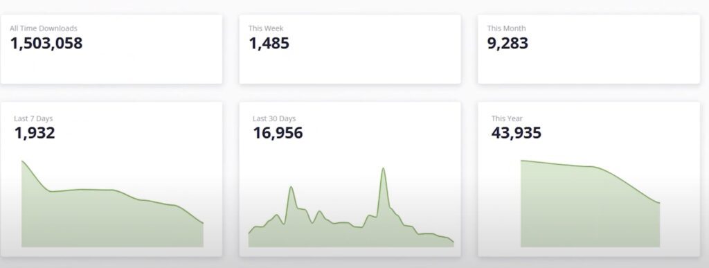 basic stats libsyn