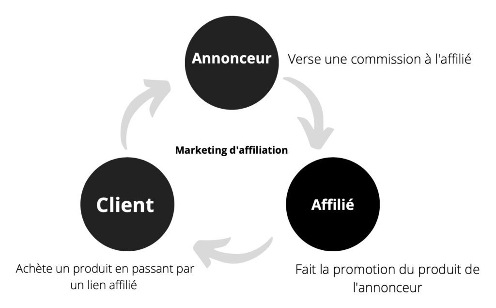 affiliate marketing scheme