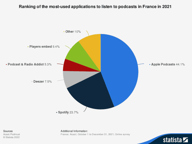 ranking application podcasts