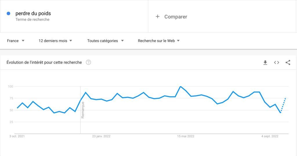 google trends weight loss