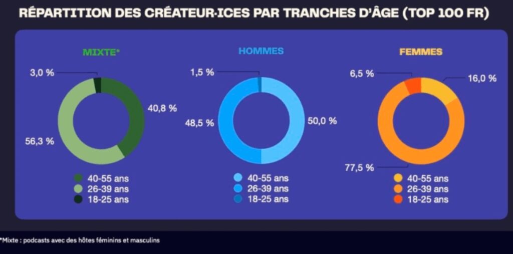 distribution of men and women podcast