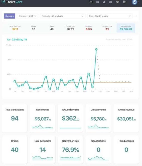 thrivecart statistics