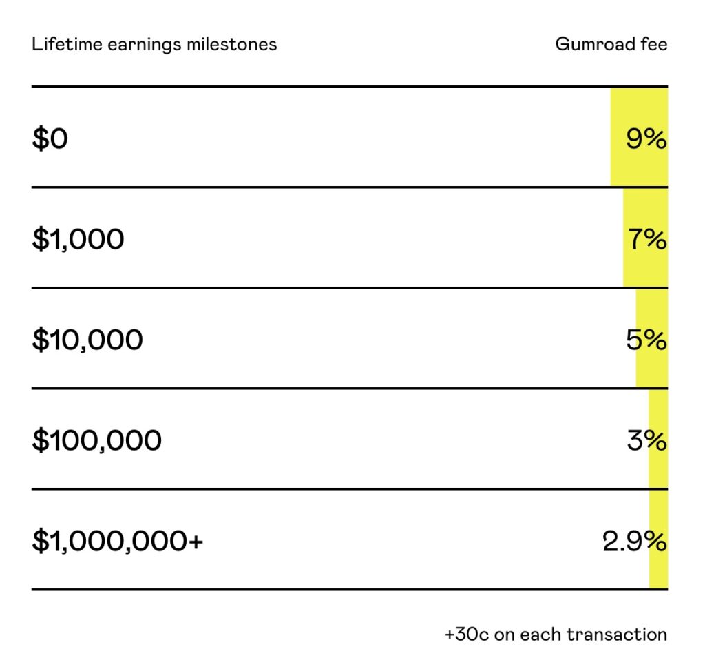 gumroad rates