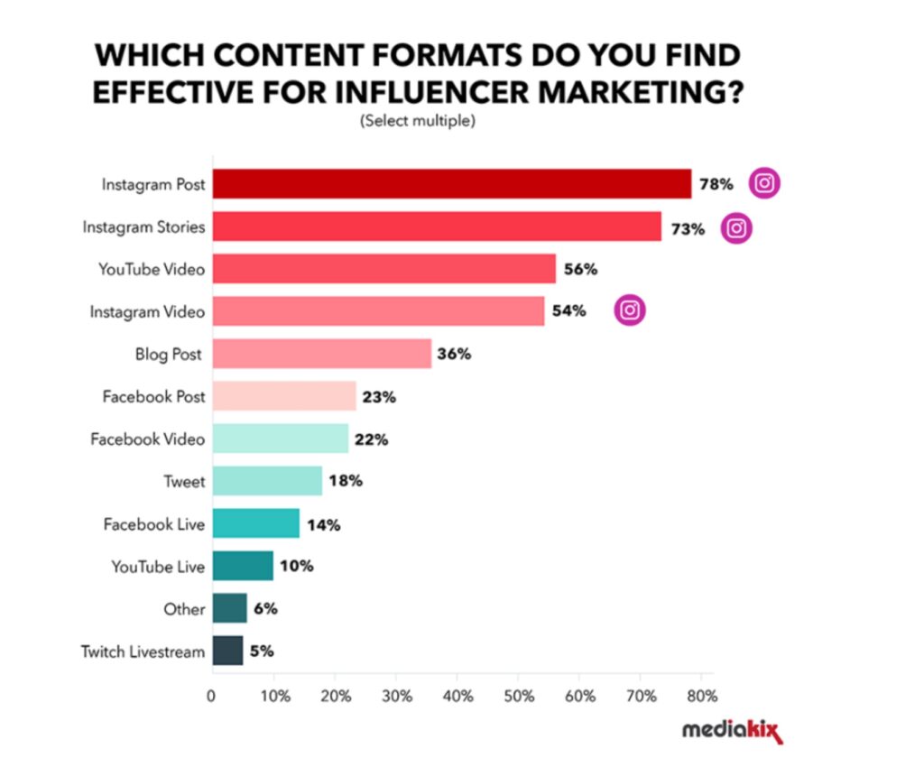 social networks prefers influence marketing