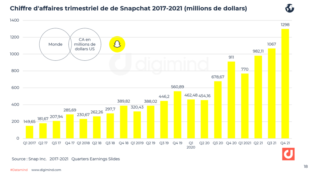 sales per year snapchat