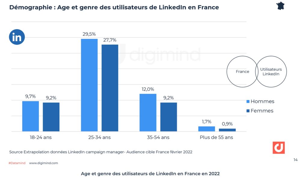 linkedin user demographics