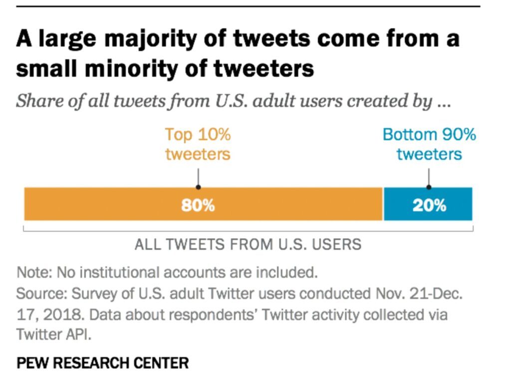 share of tweets by users