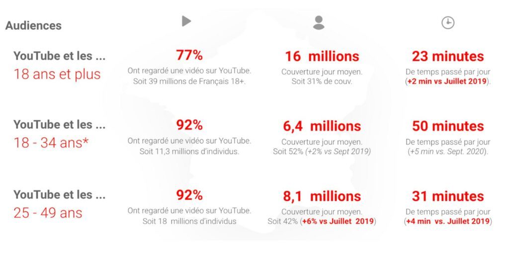 youtube statistics france