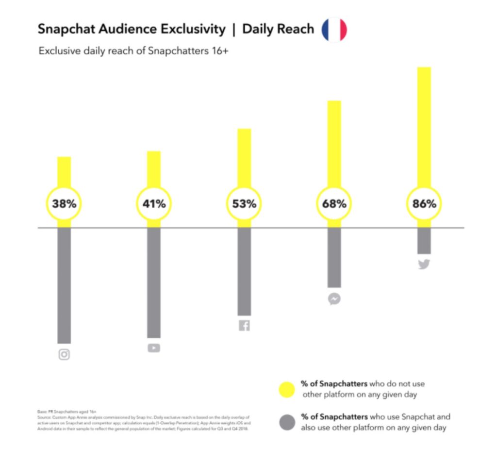 use snapchat other social networks