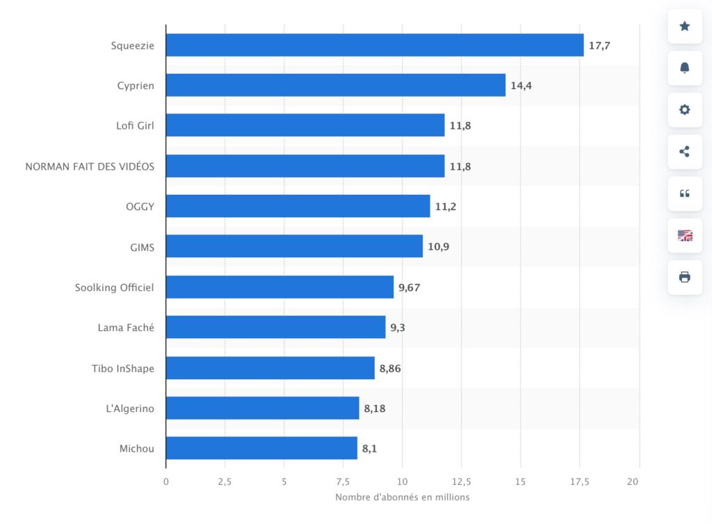 most followed youtuber france