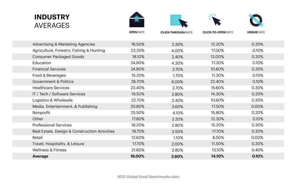 average mail opening rate