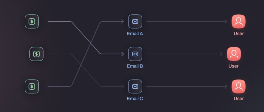 tracking email hyros